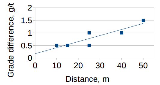 Variogram geometallurgy