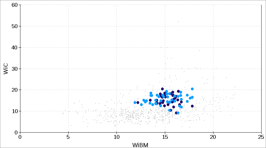 WiC CWi LEIT or IWi Bond crushing impact work index