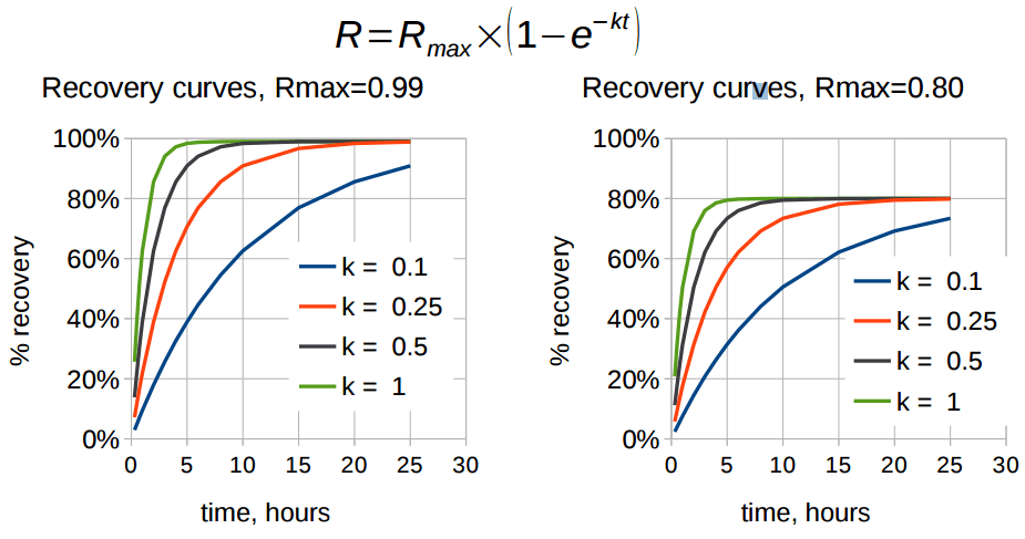 flotation Recovery models