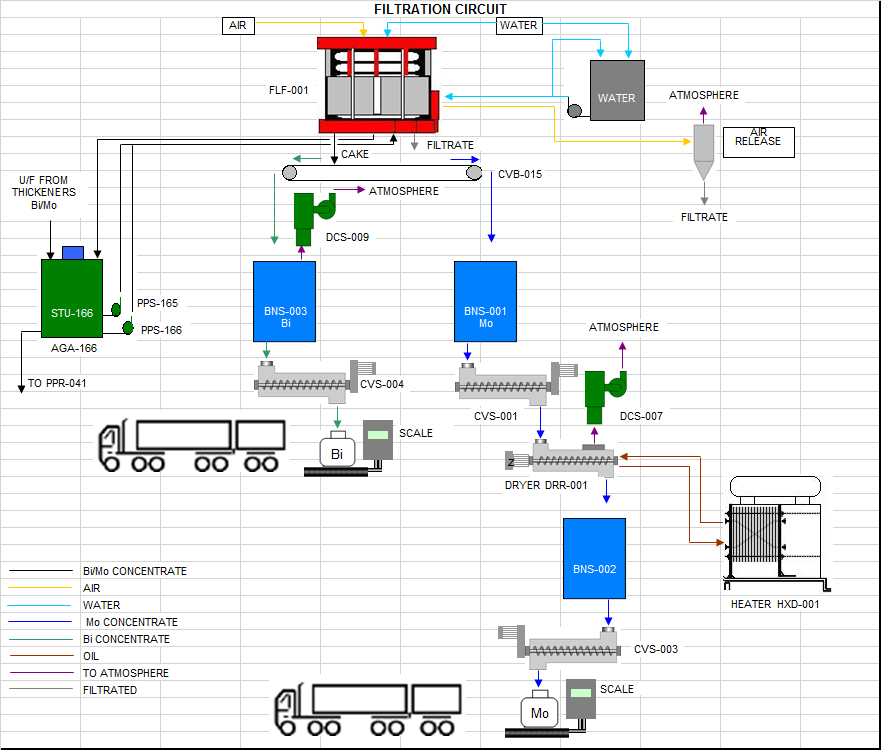 Antamina Moly Concentrate Filtration Circuit Flowsheet