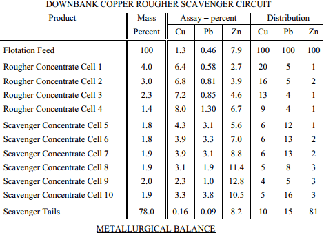 DOWNBANK COPPER ROUGHER SCAVENGER CIRCUIT