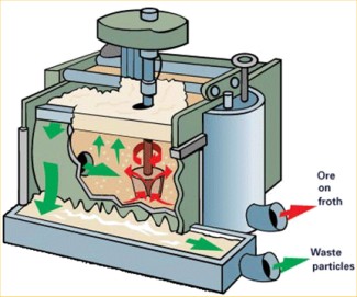 Flotation Cell