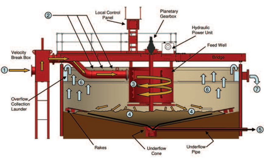 pump hydraulic circuit operation thickener Metallurgy Processing & Mineral Archives pump hydraulic circuit operation thickener Metallurgy Processing & Mineral Archives