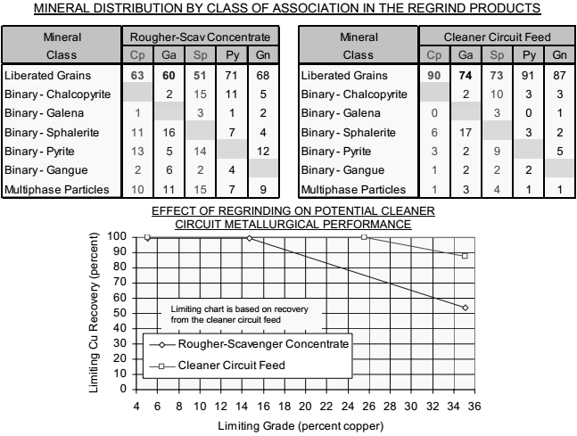 MINERAL DISTRIBUTION BY CLASS OF ASSOCIATION IN THE REGRIND PRODUCTS