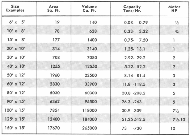 Thickener Sizing and Capacity Table