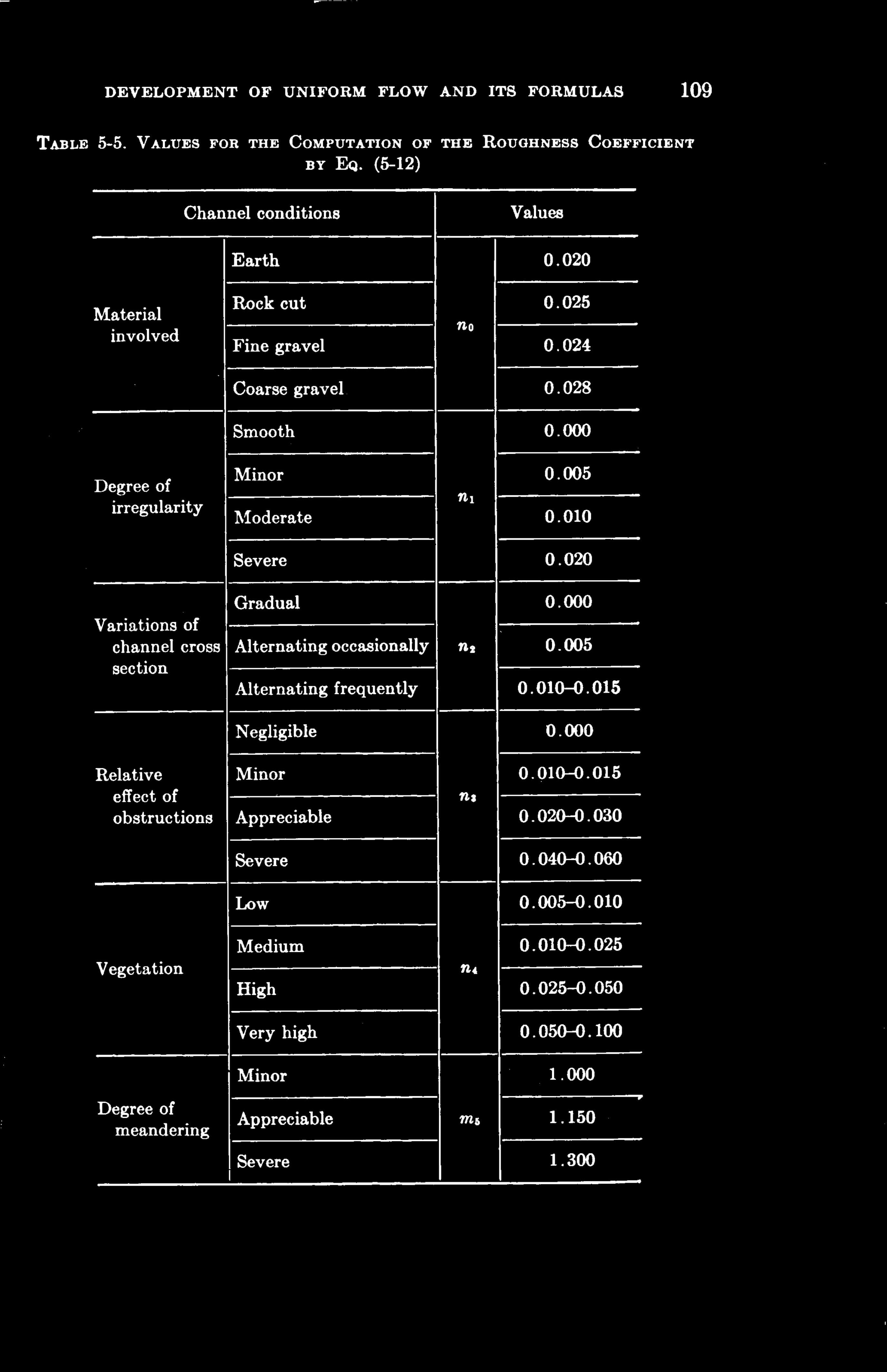 Hydraulics and Fluid Dynamics Tables and Charts