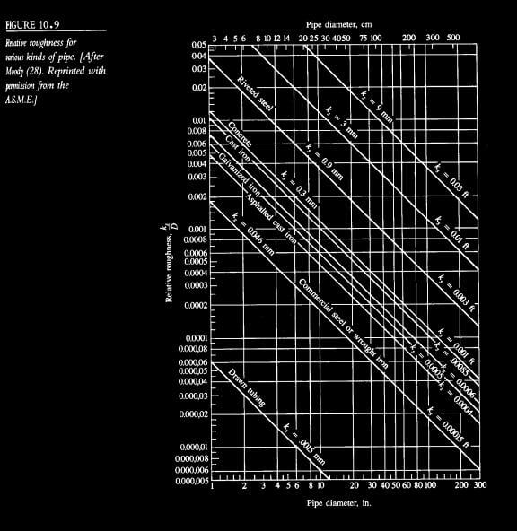 Pipe Roughness Chart