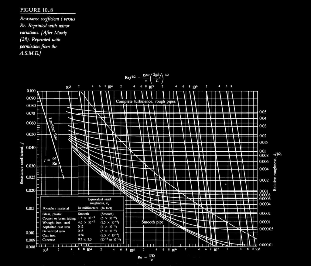 Hydraulics and Fluid Dynamics Tables and Charts