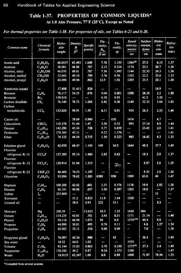 Table 1-37 Properties of Common Liquids