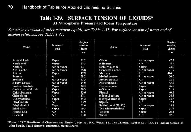 Table 1-39 Surface Tension of Liquids