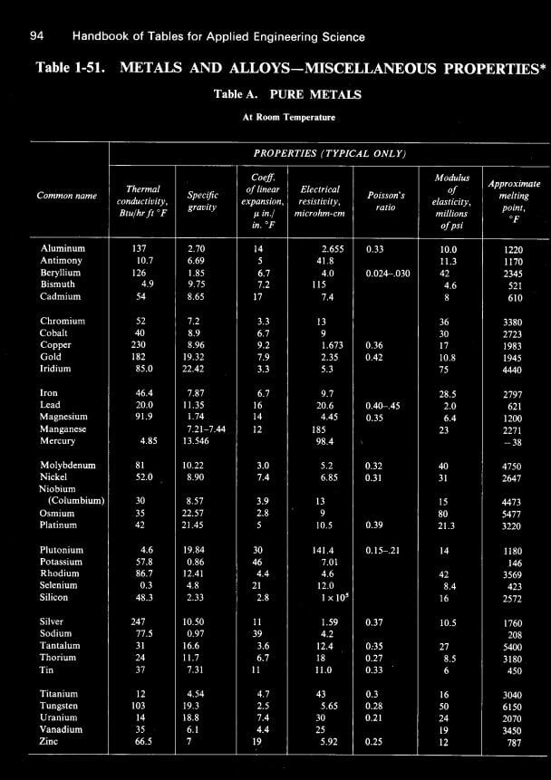 Table 151 Metals and Alloys Miscellaneous Properties 1 Pure Metals
