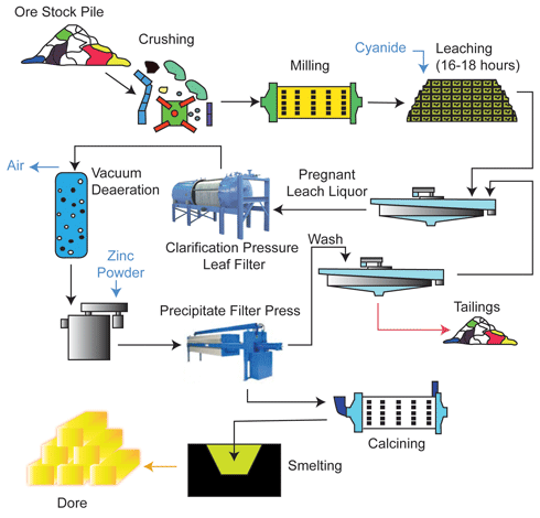 Methods of Gold Mining - Geology In