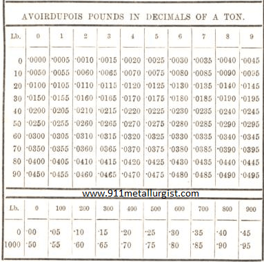 Metallurgist Handbook - Reference Tables & Charts