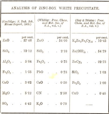 Analysis of Zinc Box white precipitate 51