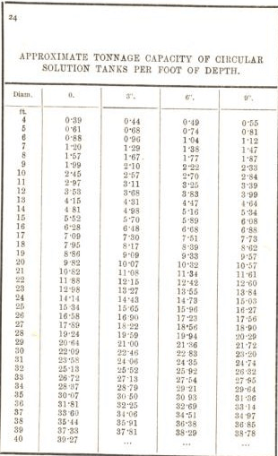 Approximate tonnage capacity of circular solution tanks per foot of depth 24