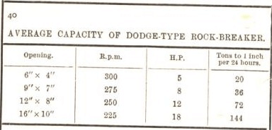 AverageCapacity of Dodge-Type Rock-Breaker 40