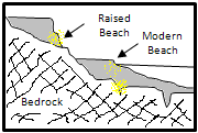 Beach placer formation