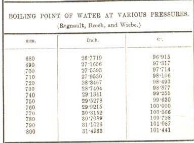 Boiling Point of Water at Various Pressures 4