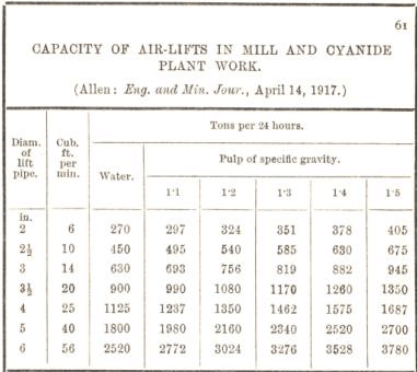Capacity of Air-lifts in mill and cyanide plant work 61