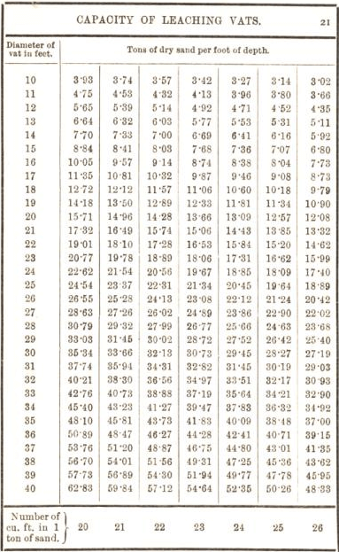 Capacity of Leaching Vats 21