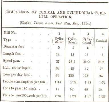 Comparison of Conical and Cylindrical Tube-Mill Operation 44