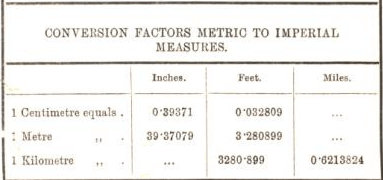 Conversion Factors Metric to Imperial Measures 15