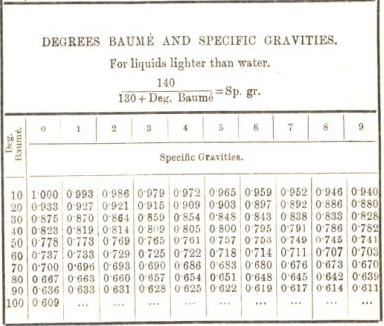 Caustic Baume Chart