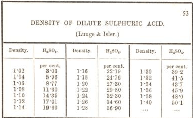 Density of Dilute Sulphuric Acid 53