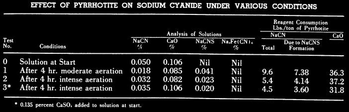 Effect_Of_Pyrrhotite_On_Sodium_Cyanide_Under_Various_Conditions