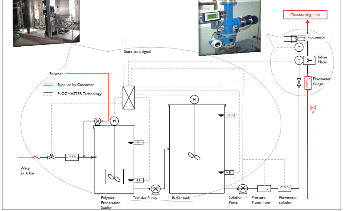 Flocculant Mixing Strength