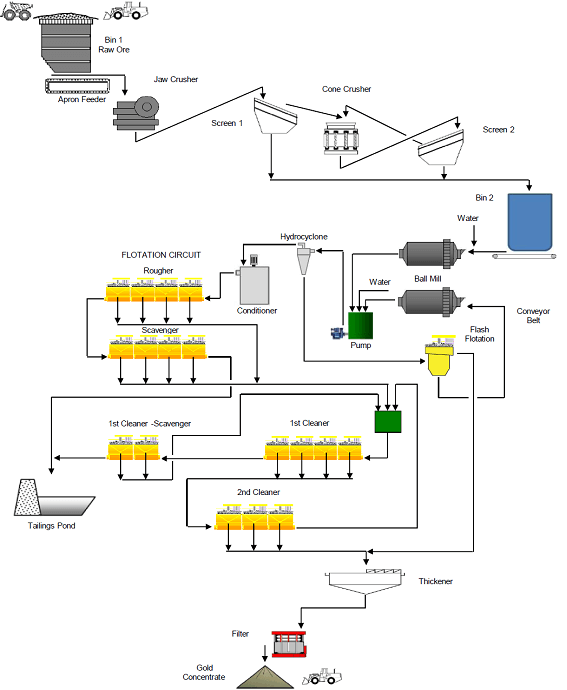 Gold Extraction & Recovery Processes