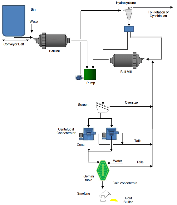 Gold Extraction & Recovery Processes