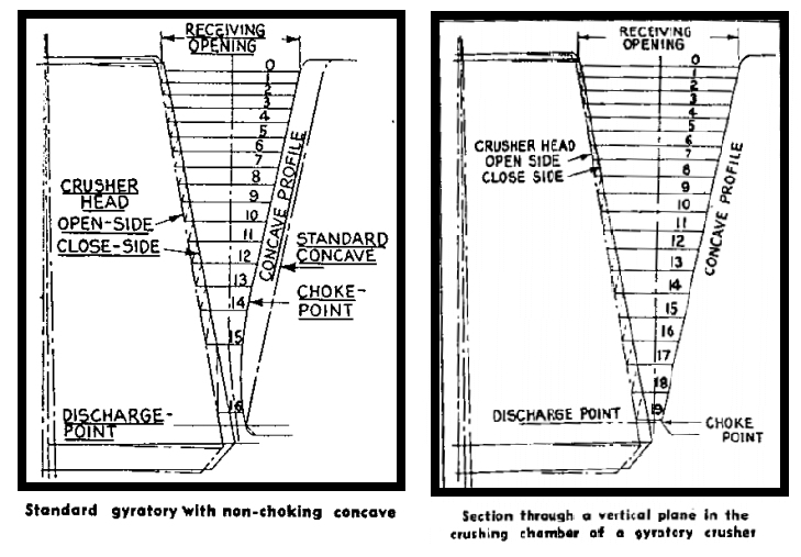 Gyratory Crusher Concaves