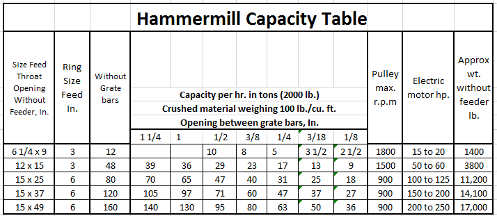 Hammer Mill Screen Size Chart