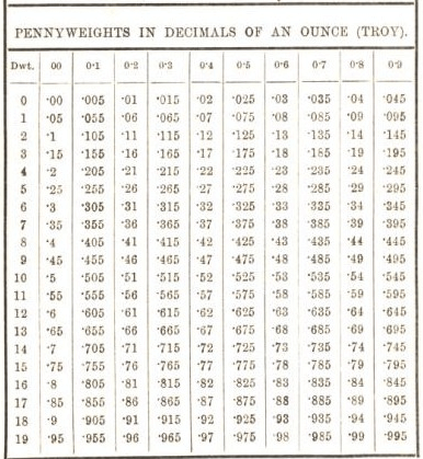 Ounces To Decimals Chart