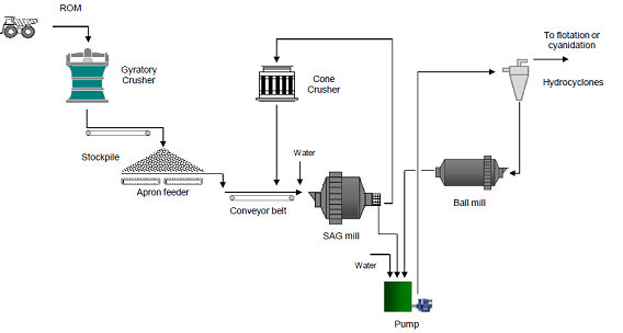 SAG mill circuit