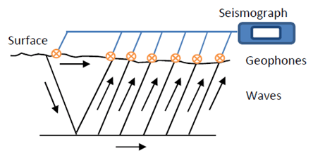 Seismograph received data on waves travelling through different rock types