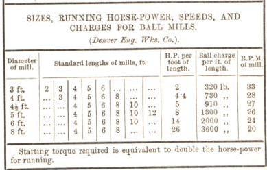 Sizes Running Horse-Power Speed and Charges For Ball Mills 42