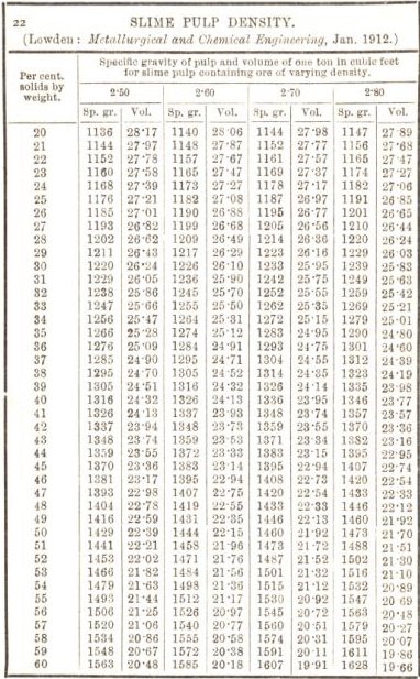 Caustic Baume Chart