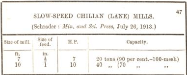 Slow-Speed Chillan (Lane) Mills 47