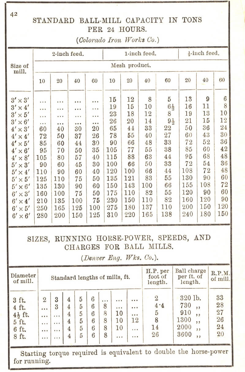 Small Ball Mill Capacity-Sizing Table