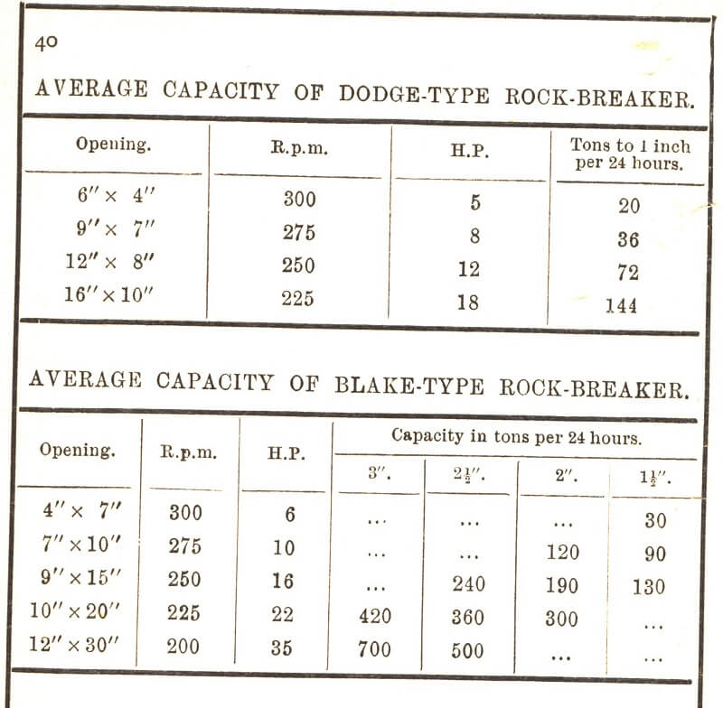 Small Jaw Crusher Capacity-Sizing Table