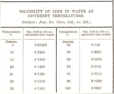 Solubility of Lime in Water at Different Temperatures