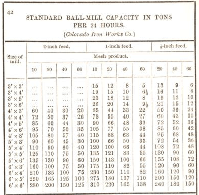 Standard Ball-Mill Capacity in Tons Per 24 Hours 42