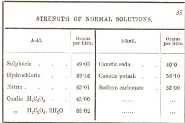 Strength of Normal Solutions 35