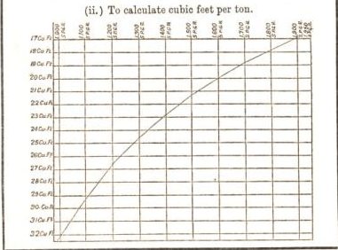 To calculate cubic feet per ton 23