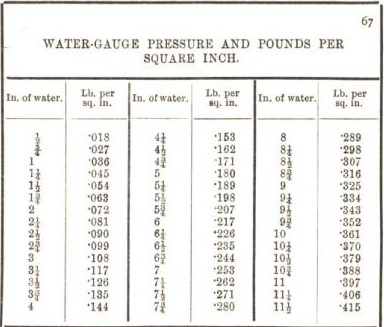 Water-Gauges Pressure and Pounds per Square Inch 67
