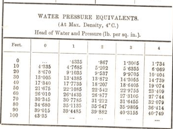 Water Pressure Equivalents 65