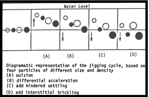 cycles of a gold jig