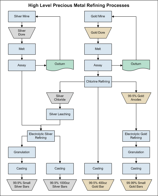 What are some ways that fire is used to refine gold?